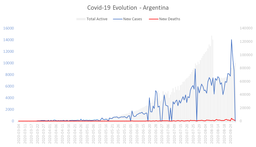 Corona Virus Pandemic Evolution Chart: Argentina 