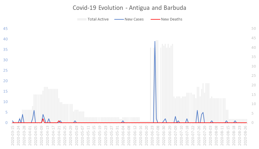 Corona Virus Pandemic Evolution Chart: Antigua and Barbuda 