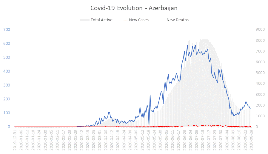 Corona Virus Pandemic Evolution Chart: Azerbaijan 