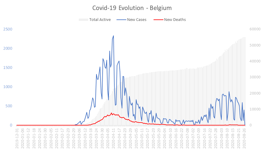 Corona Virus Pandemic Evolution Chart: Belgium 