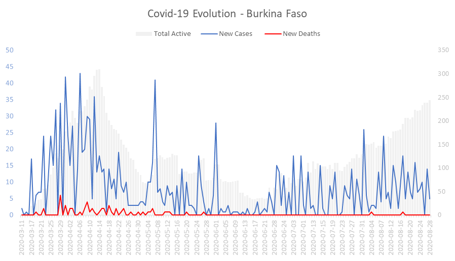 Corona Virus Pandemic Evolution Chart: Burkina Faso 