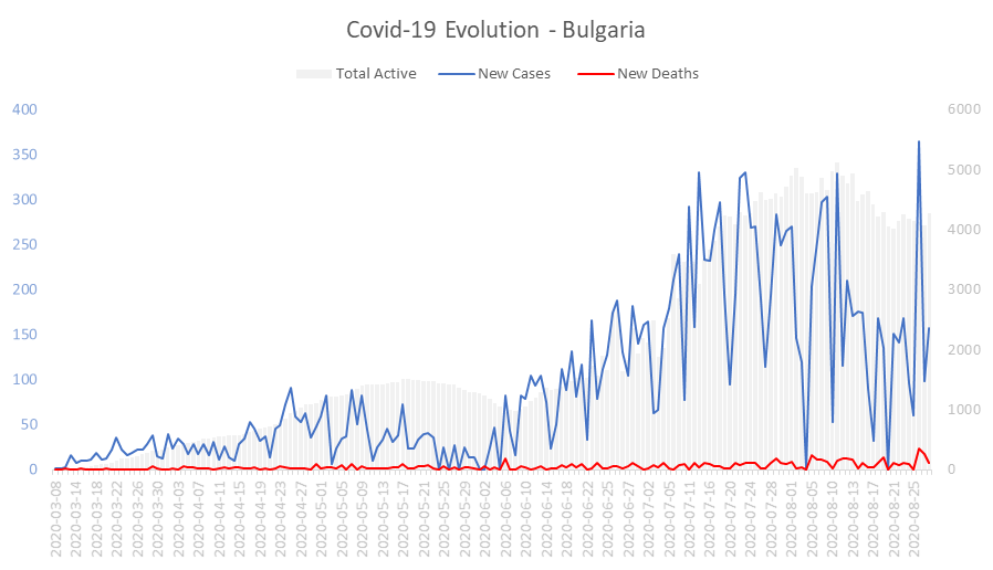 Corona Virus Pandemic Evolution Chart: Bulgaria 