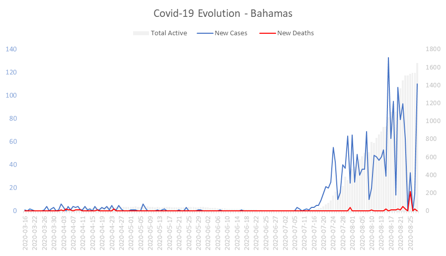 Corona Virus Pandemic Evolution Chart: Bahamas 