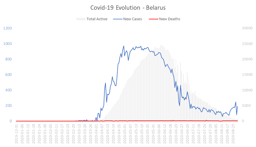 Corona Virus Pandemic Evolution Chart: Belarus 