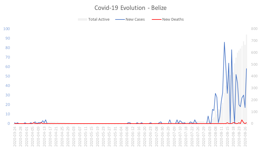 Corona Virus Pandemic Evolution Chart: Belize 