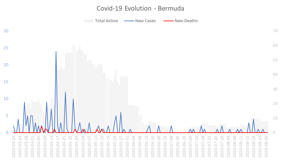 Corona Virus Pandemic Evolution Chart: Bermuda 