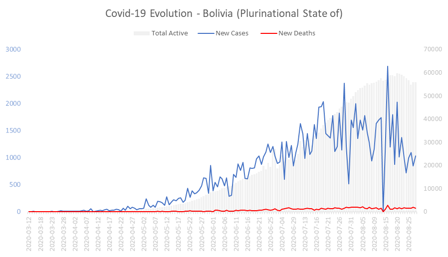 Corona Virus Pandemic Evolution Chart: Bolivia (Plurinational State of) 