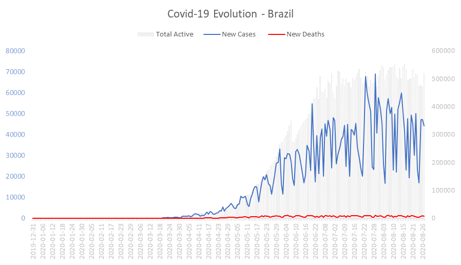 Corona Virus Pandemic Evolution Chart: Brazil 