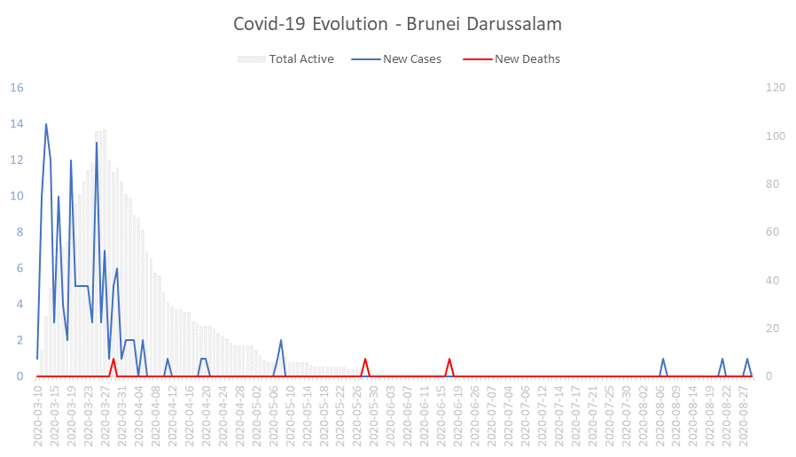Corona Virus Pandemic Evolution Chart: Brunei Darussalam 