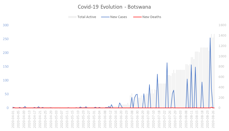 Corona Virus Pandemic Evolution Chart: Botswana 