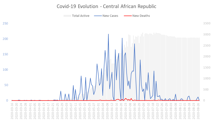 Corona Virus Pandemic Evolution Chart: Central African Republic 
