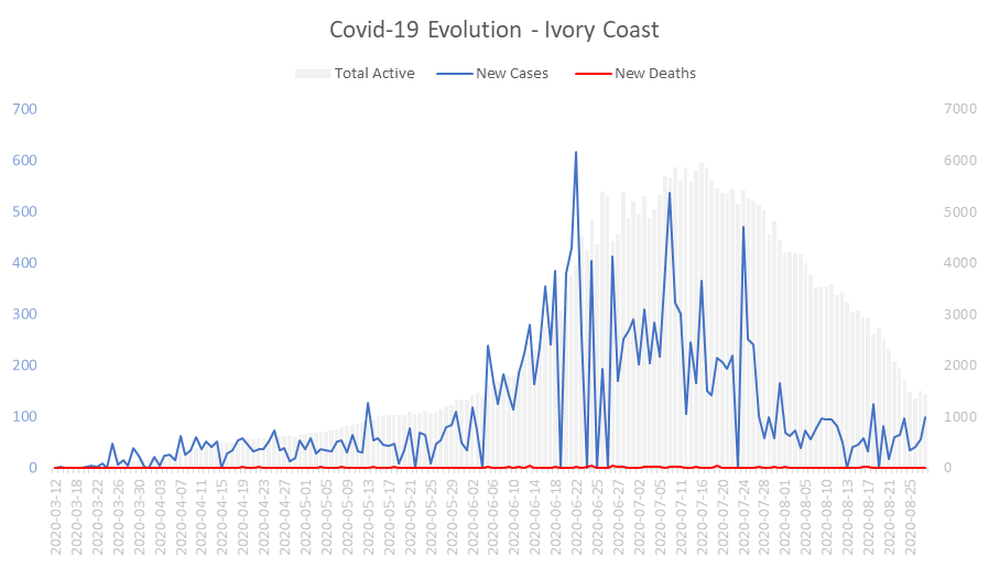 Corona Virus Pandemic Evolution Chart: Ivory Coast 