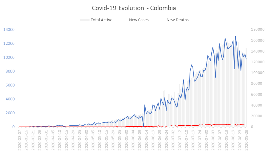 Corona Virus Pandemic Evolution Chart: Colombia 
