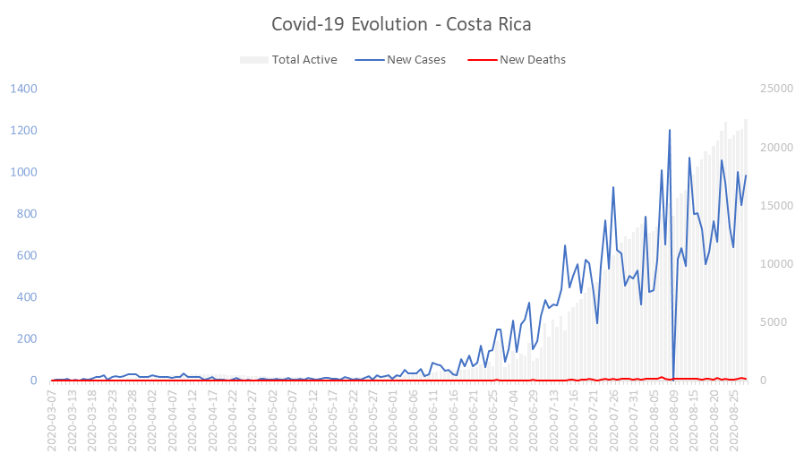Corona Virus Pandemic Evolution Chart: Costa Rica 