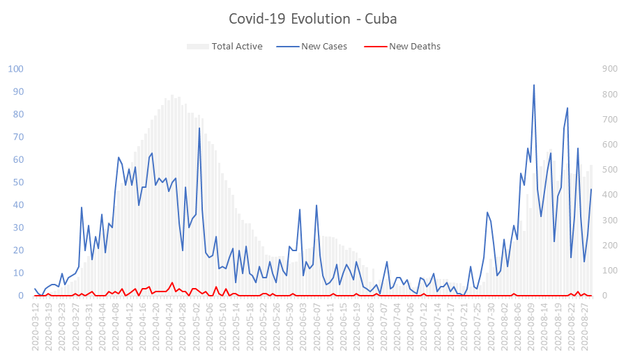 Corona Virus Pandemic Evolution Chart: Cuba 
