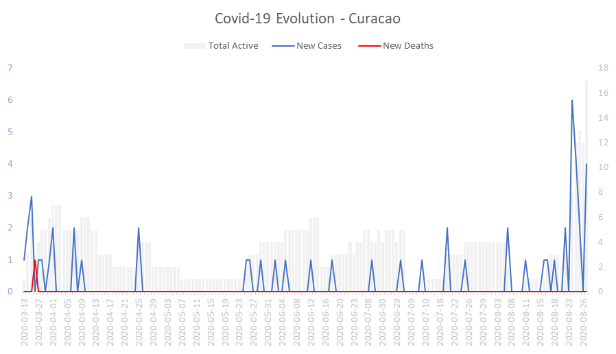 Corona Virus Pandemic Evolution Chart: Curacao 
