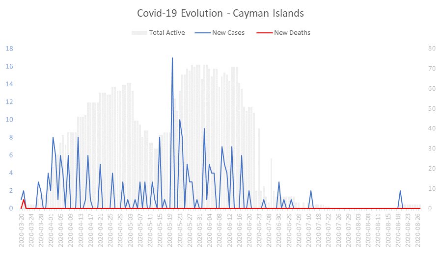 Corona Virus Pandemic Evolution Chart: Cayman Islands 