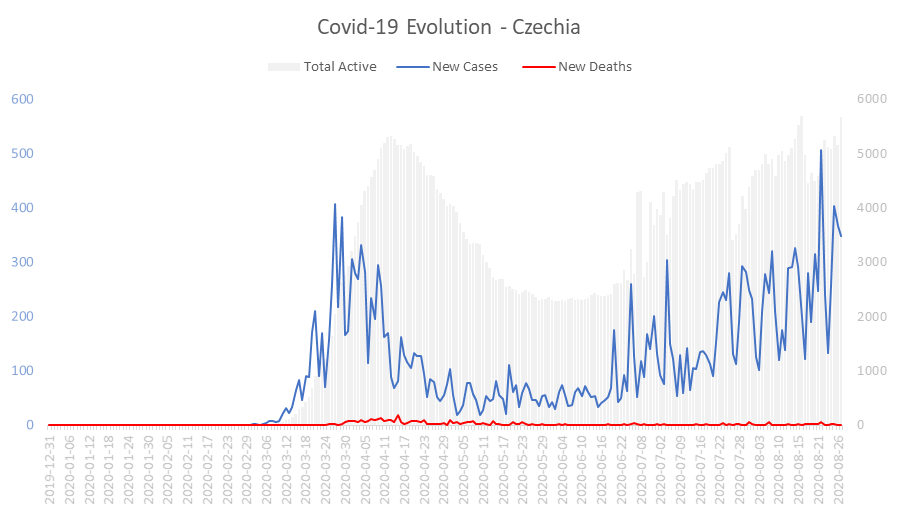 Corona Virus Pandemic Evolution Chart: Czechia 