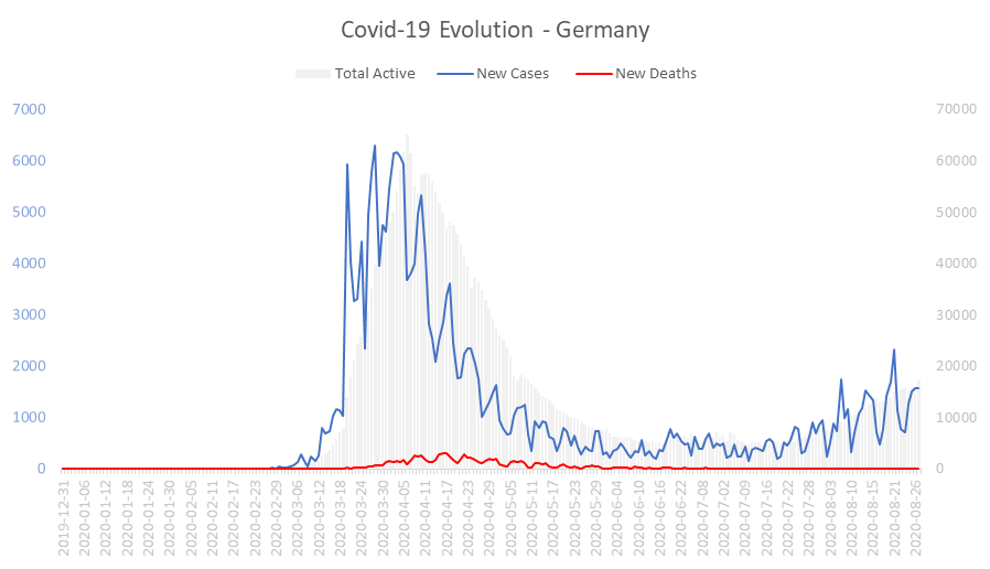 Corona Virus Pandemic Evolution Chart: Germany 