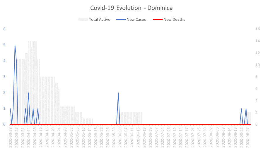 Corona Virus Pandemic Evolution Chart: Dominica 