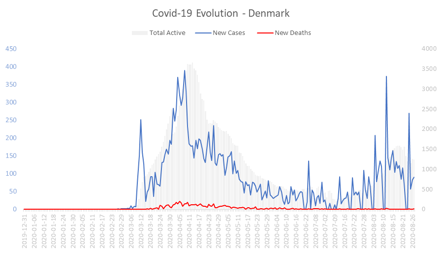 Corona Virus Pandemic Evolution Chart: Denmark 