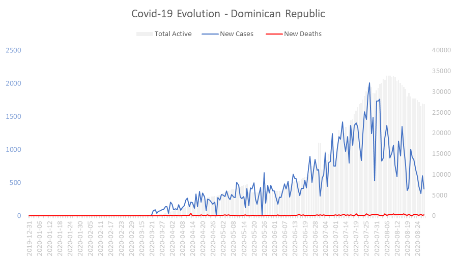 Corona Virus Pandemic Evolution Chart: Dominican Republic 