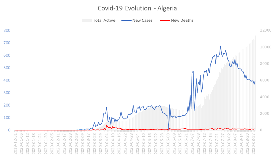 Corona Virus Pandemic Evolution Chart: Algeria 