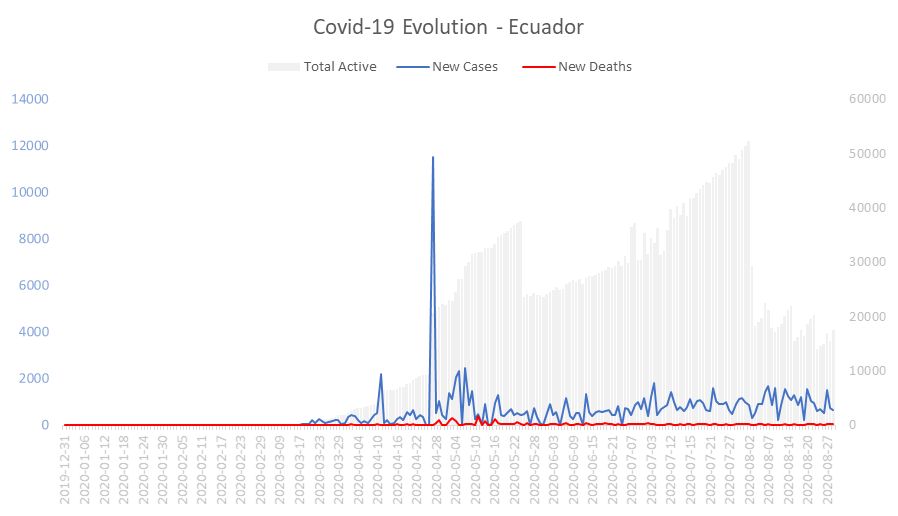 Corona Virus Pandemic Evolution Chart: Ecuador 