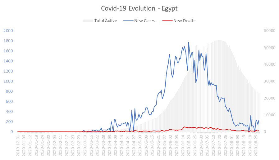 Corona Virus Pandemic Evolution Chart: Egypt 