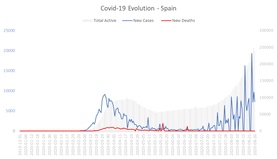 Corona Virus Pandemic Evolution Chart: Spain 