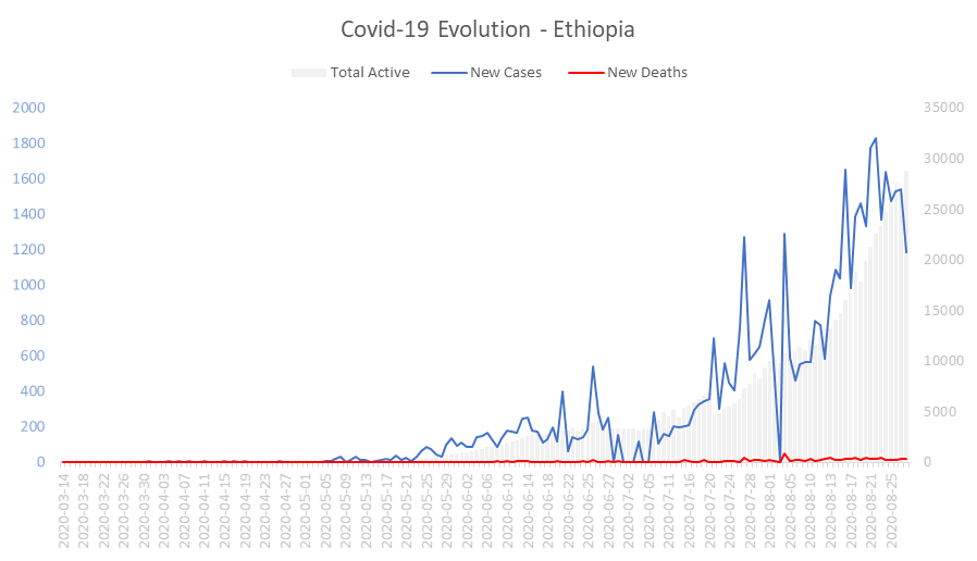 Corona Virus Pandemic Evolution Chart: Ethiopia 