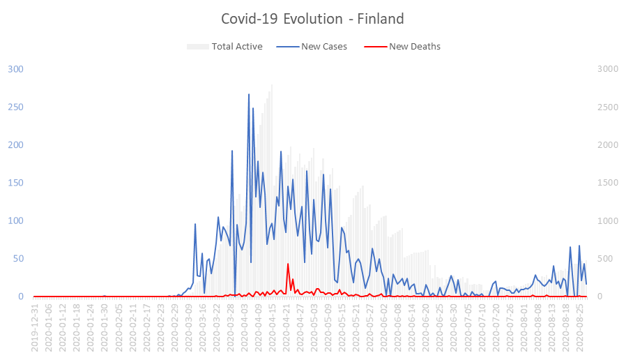 Corona Virus Pandemic Evolution Chart: Finland 