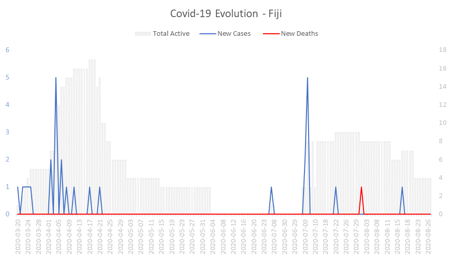 Corona Virus Pandemic Evolution Chart: Fiji 