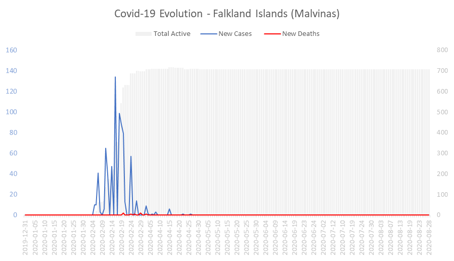 Corona Virus Pandemic Evolution Chart: Falkland Islands (Malvinas) 