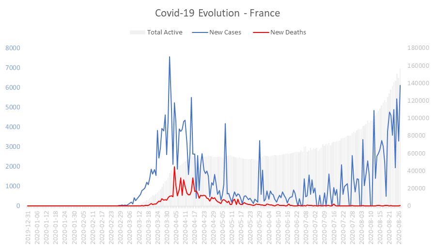 Corona Virus Pandemic Evolution Chart: France 