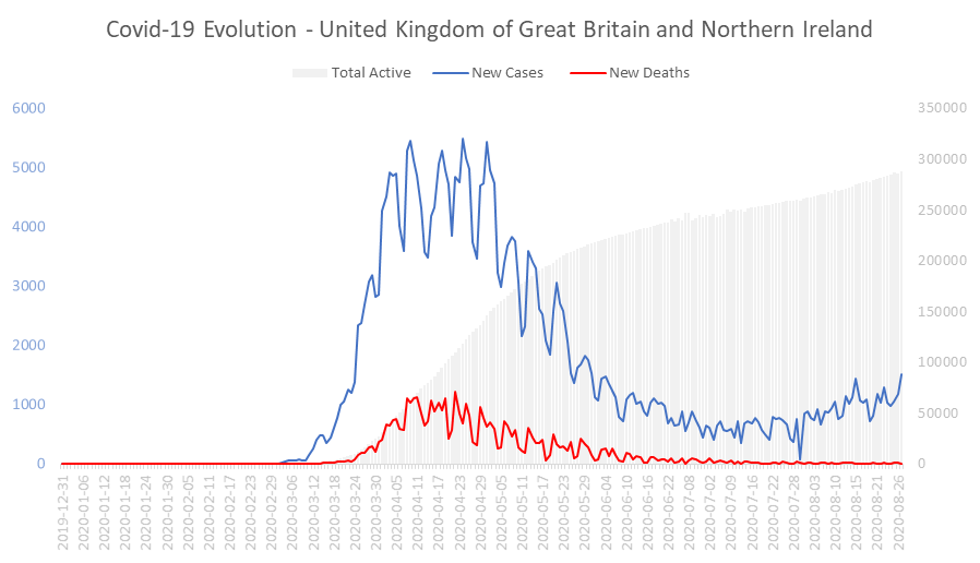 Corona Virus Pandemic Evolution Chart: United Kingdom of Great Britain and Northern Ireland 