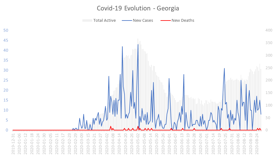 Corona Virus Pandemic Evolution Chart: Georgia 
