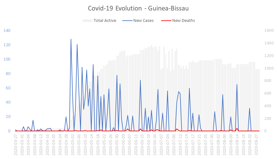 Corona Virus Pandemic Evolution Chart: Guinea-Bissau 