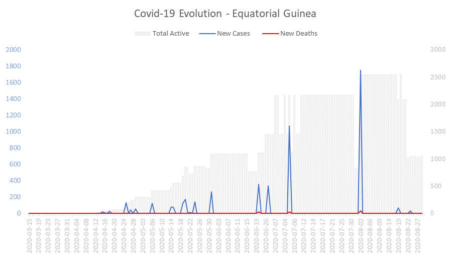 Corona Virus Pandemic Evolution Chart: Equatorial Guinea 