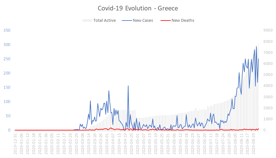 Corona Virus Pandemic Evolution Chart: Greece 