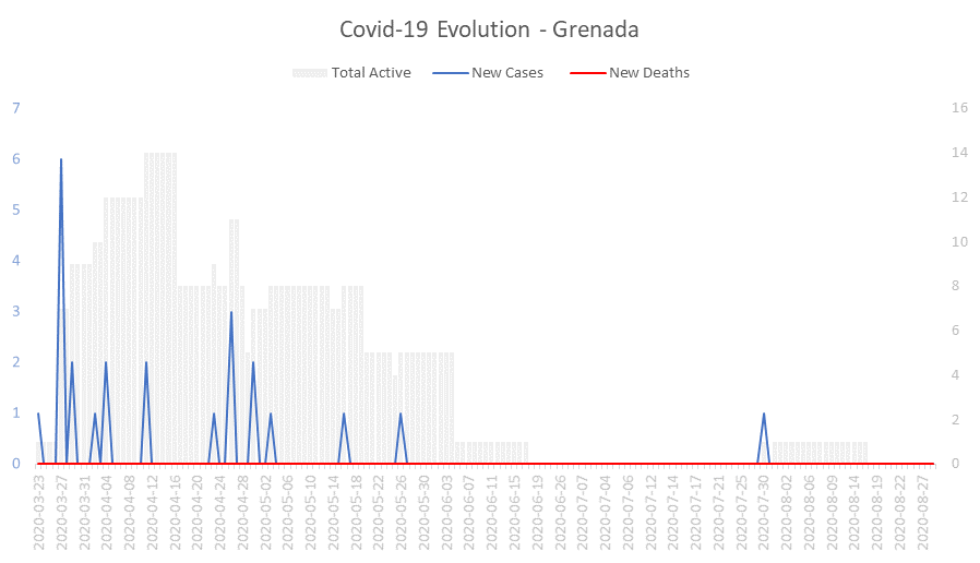 Corona Virus Pandemic Evolution Chart: Grenada 