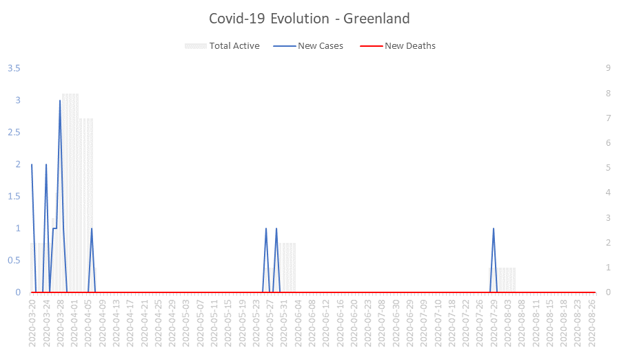 Corona Virus Pandemic Evolution Chart: Greenland 