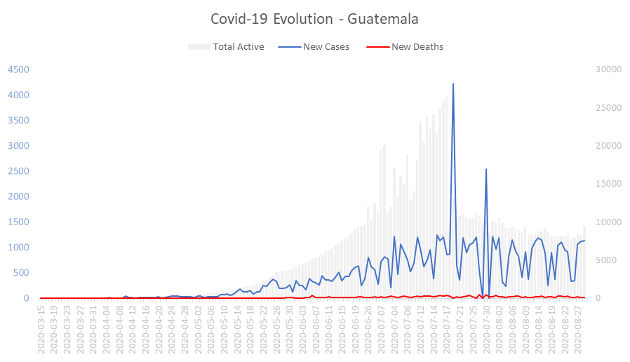Corona Virus Pandemic Evolution Chart: Guatemala 