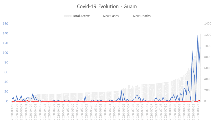 Corona Virus Pandemic Evolution Chart: Guam 