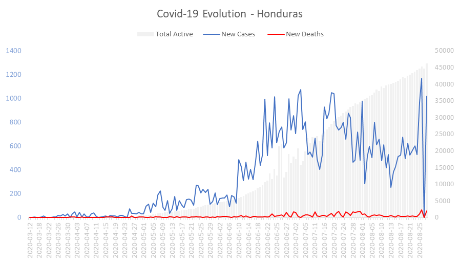 Corona Virus Pandemic Evolution Chart: Honduras 