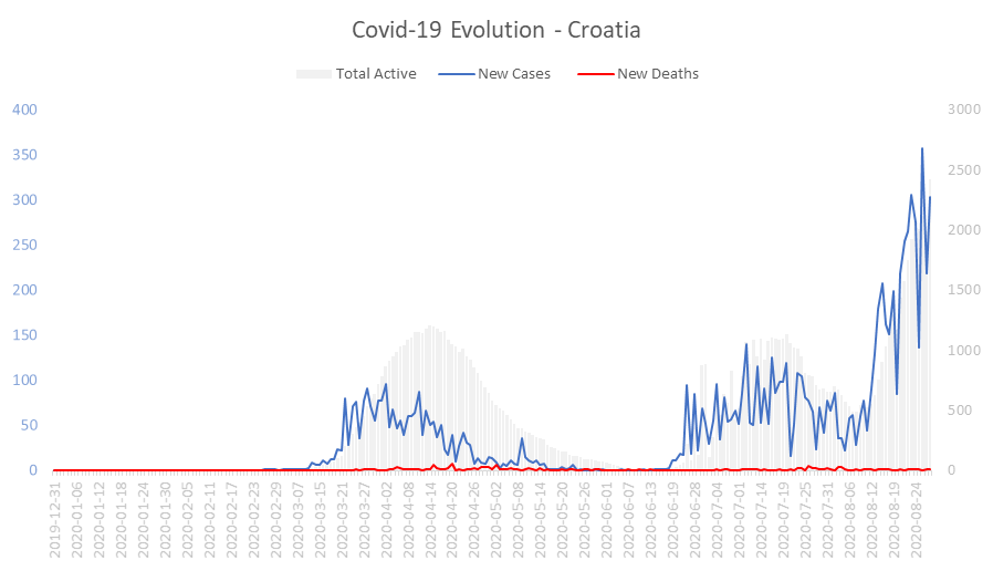 Corona Virus Pandemic Evolution Chart: Croatia 
