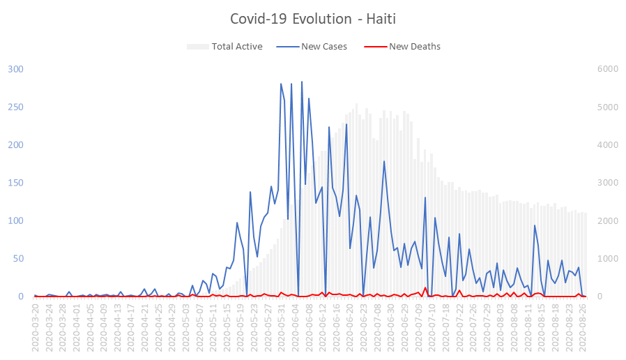 Corona Virus Pandemic Evolution Chart: Haiti 