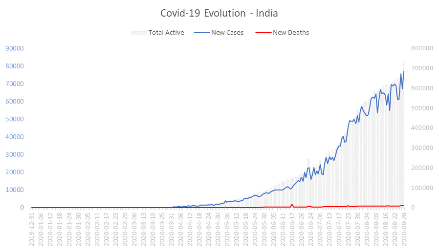 Corona Virus Pandemic Evolution Chart: India 