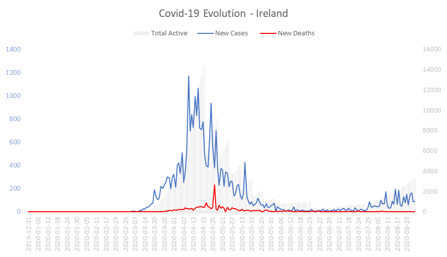 Corona Virus Pandemic Evolution Chart: Ireland 