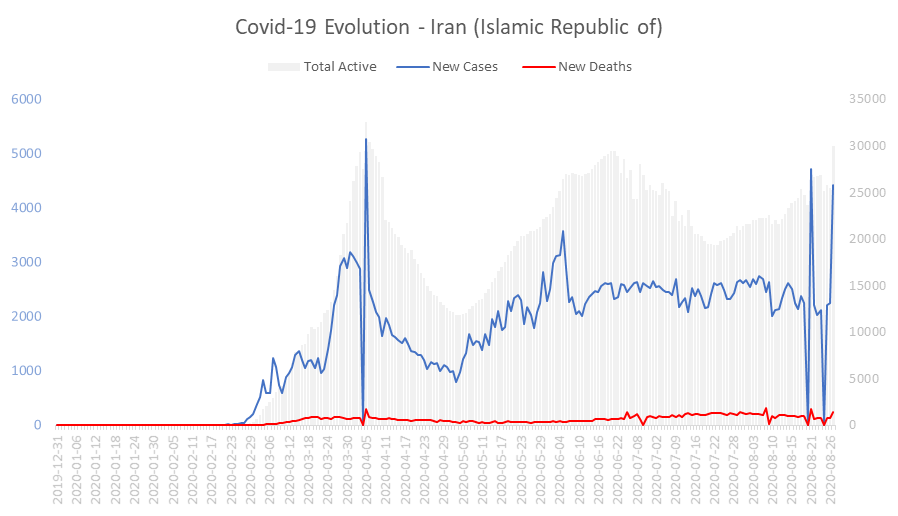 Corona Virus Pandemic Evolution Chart: Iran (Islamic Republic of) 